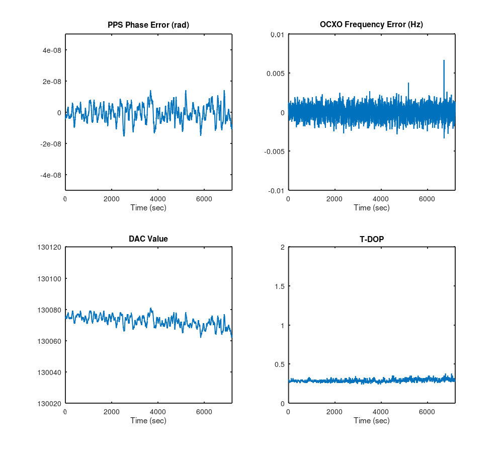 Data taken over two hours, tau = 3000 s, zeta = 0.3