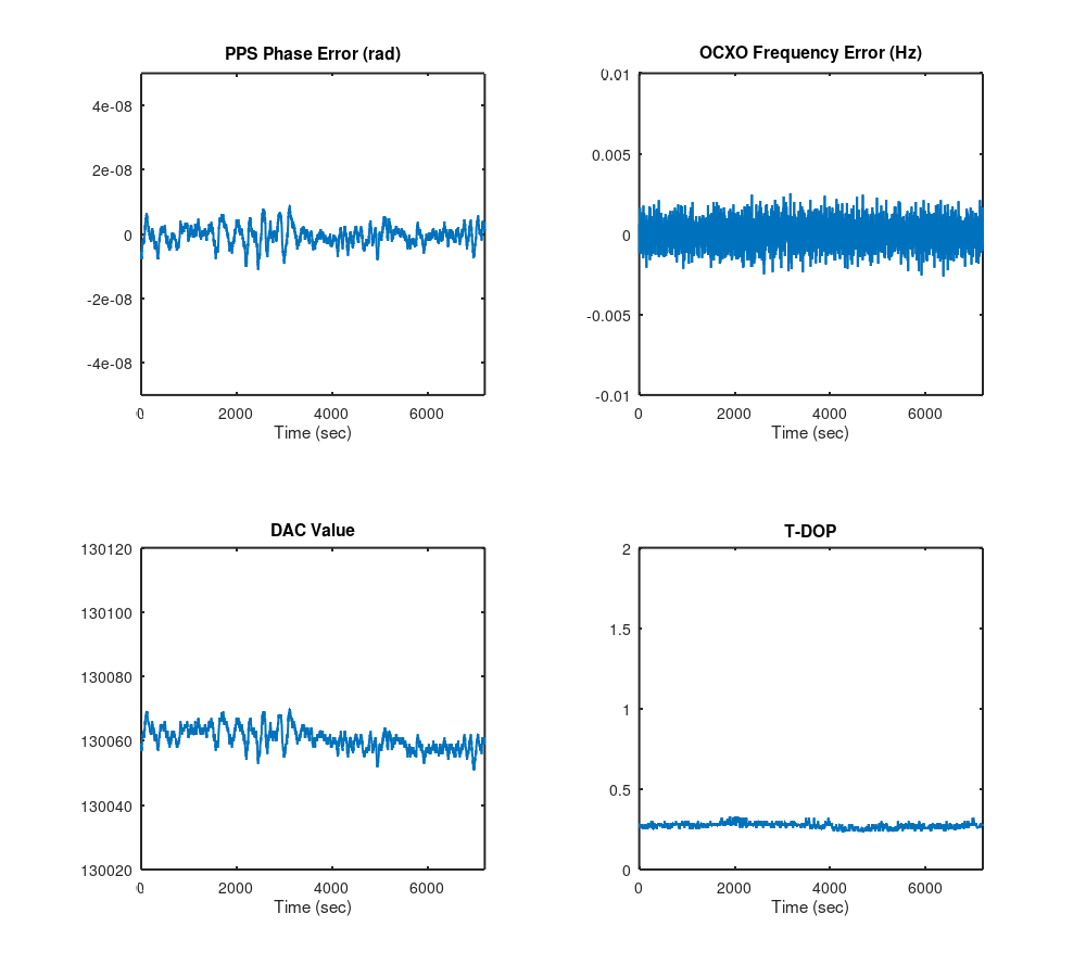 Data taken over two hours, tau = 3000 s, zeta = 0.5