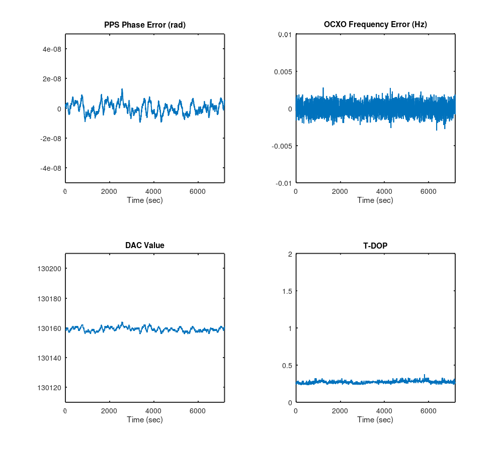 Data taken over two hours, tau = 1800 s, zeta = 1.2