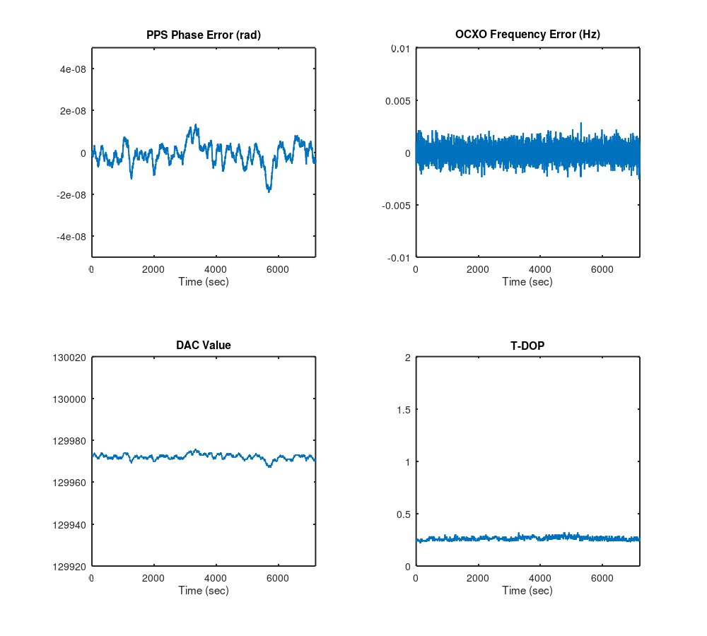 Data taken over two hours, tau = 2700 s, zeta = 1.2