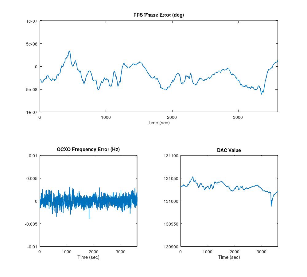 Data taken over two hours, tau = 14400 s