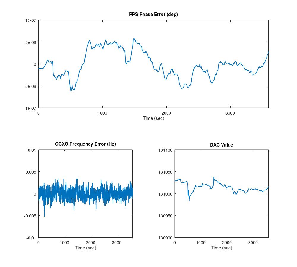 Data taken over two hours, tau = 21600 s