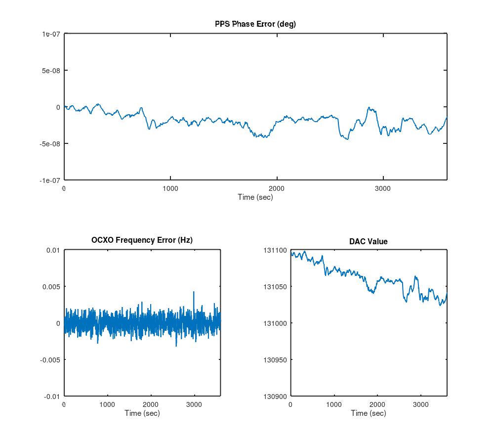 Data taken over two hours, tau = 5400 s